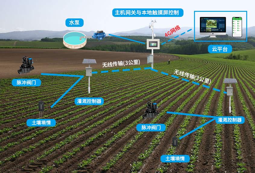 提升農田產量的利器——精準灌溉系統(tǒng)HPC-蜜丸